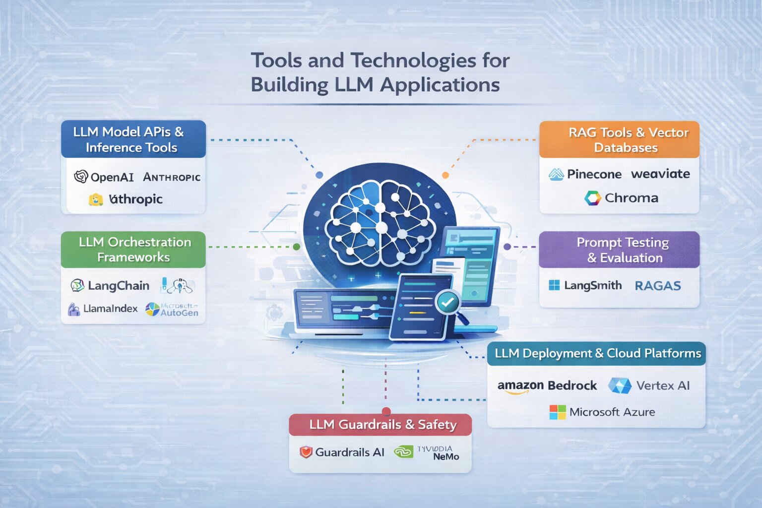 a snapshot of tools and technologies for building LLM applications